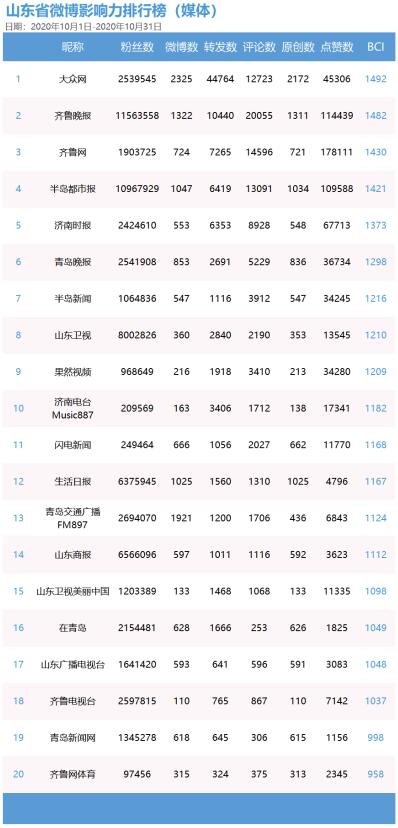 “山东省新媒体影响力排行榜”正式发布并揭晓首期榜单