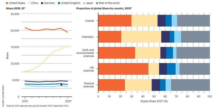 2015-2021五国贡献份额变化和2021领先学科分布图。　施普林格？自然 供图